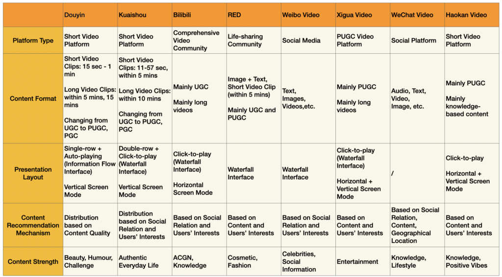 Comparison table of 8 short video platforms