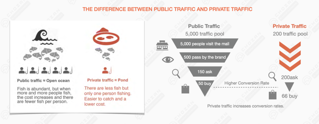 ChoZan Q1 2021 China Marketing mega report - the difference between public traffic and private traffic