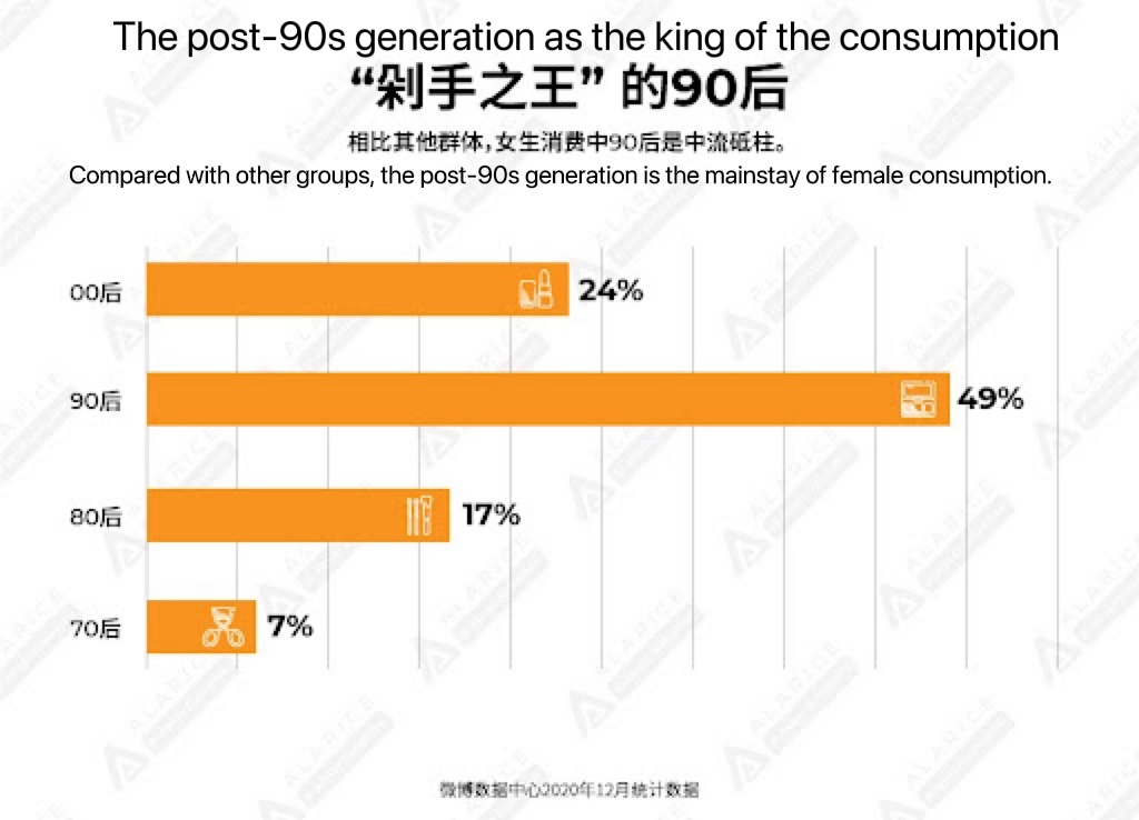 The post-90s generation is the king of the consumption, data from Weibo User Development Report