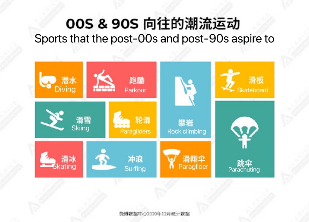Sports that the post-00s and post-90s aspire to, data from Weibo User Developement Report
