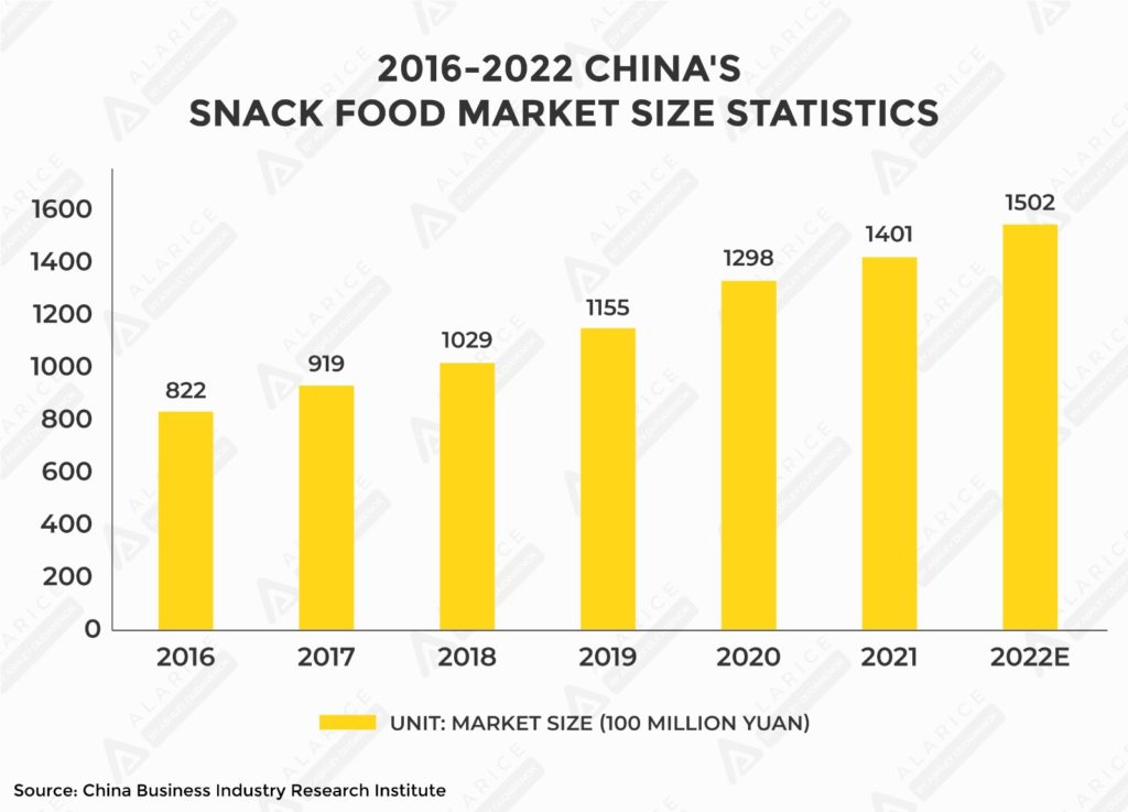 Snack market size statistics