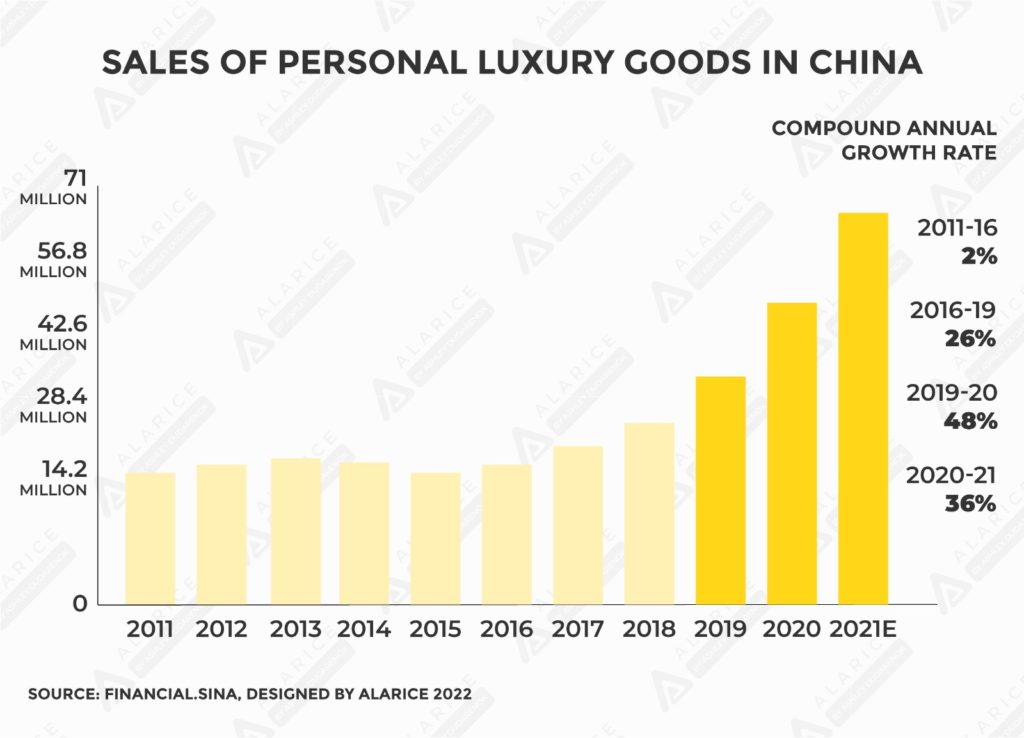 Sales of personal luxury goods in China